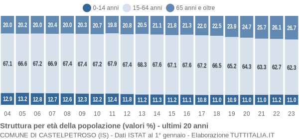 Grafico struttura della popolazione Comune di Castelpetroso (IS)