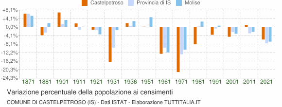 Grafico variazione percentuale della popolazione Comune di Castelpetroso (IS)