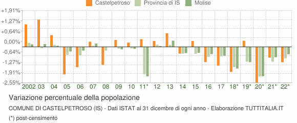 Variazione percentuale della popolazione Comune di Castelpetroso (IS)