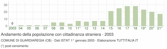 Grafico andamento popolazione stranieri Comune di Guardiaregia (CB)