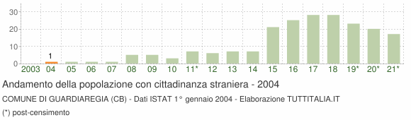 Grafico andamento popolazione stranieri Comune di Guardiaregia (CB)