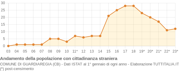 Andamento popolazione stranieri Comune di Guardiaregia (CB)