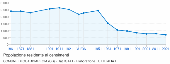 Grafico andamento storico popolazione Comune di Guardiaregia (CB)