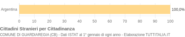 Grafico cittadinanza stranieri - Guardiaregia 2005