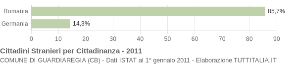 Grafico cittadinanza stranieri - Guardiaregia 2011