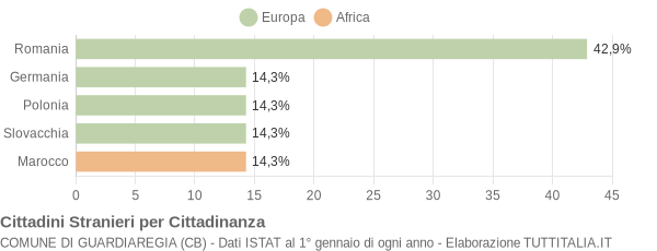 Grafico cittadinanza stranieri - Guardiaregia 2014