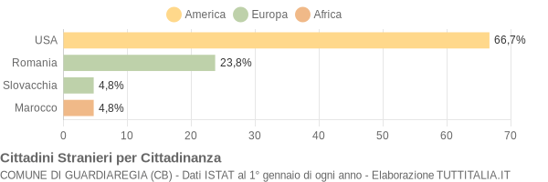 Grafico cittadinanza stranieri - Guardiaregia 2015