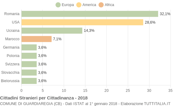 Grafico cittadinanza stranieri - Guardiaregia 2018