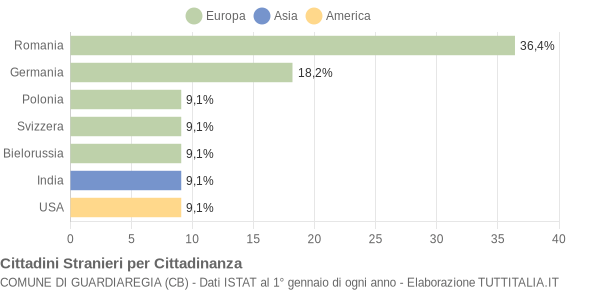 Grafico cittadinanza stranieri - Guardiaregia 2022