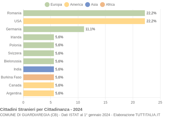 Grafico cittadinanza stranieri - Guardiaregia 2024