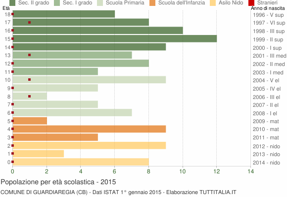 Grafico Popolazione in età scolastica - Guardiaregia 2015