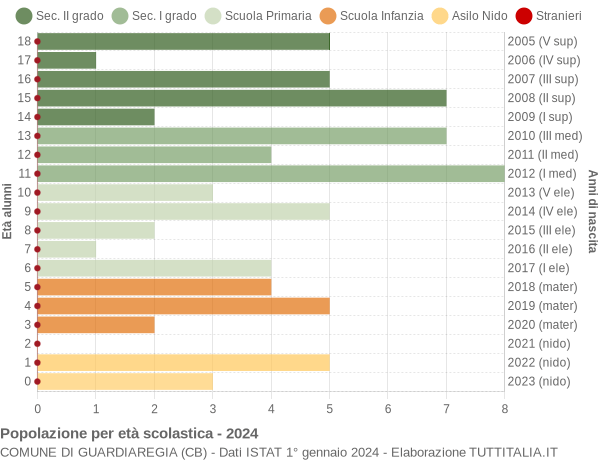 Grafico Popolazione in età scolastica - Guardiaregia 2024