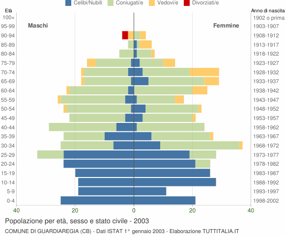 Grafico Popolazione per età, sesso e stato civile Comune di Guardiaregia (CB)