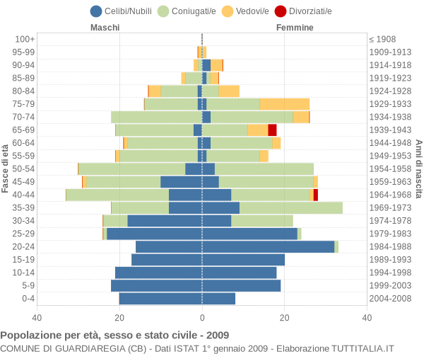 Grafico Popolazione per età, sesso e stato civile Comune di Guardiaregia (CB)