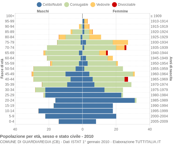 Grafico Popolazione per età, sesso e stato civile Comune di Guardiaregia (CB)