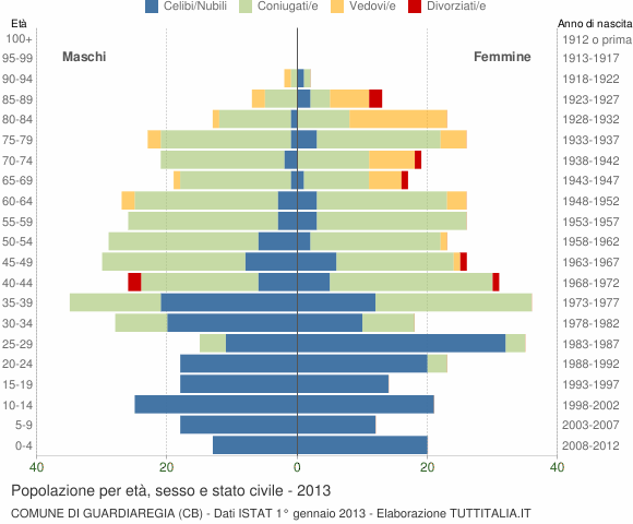 Grafico Popolazione per età, sesso e stato civile Comune di Guardiaregia (CB)