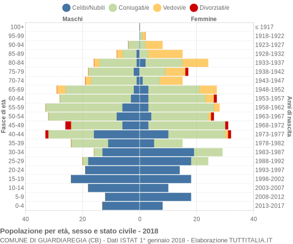 Grafico Popolazione per età, sesso e stato civile Comune di Guardiaregia (CB)