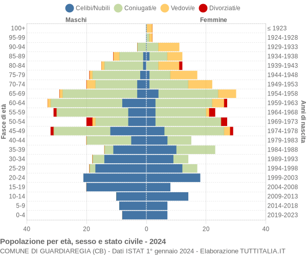 Grafico Popolazione per età, sesso e stato civile Comune di Guardiaregia (CB)