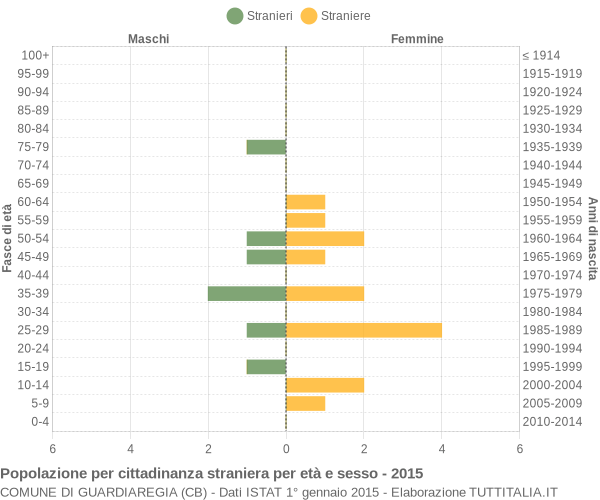 Grafico cittadini stranieri - Guardiaregia 2015