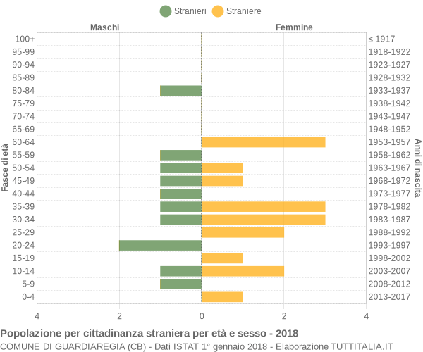 Grafico cittadini stranieri - Guardiaregia 2018