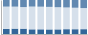 Grafico struttura della popolazione Comune di Guardiaregia (CB)