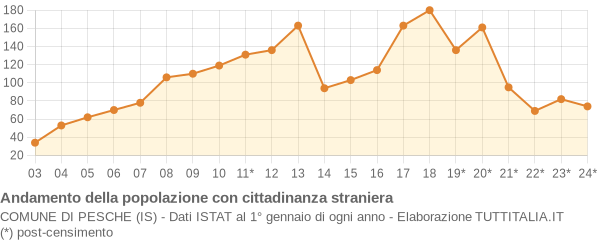 Andamento popolazione stranieri Comune di Pesche (IS)