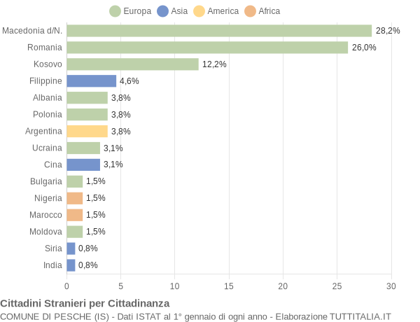 Grafico cittadinanza stranieri - Pesche 2011