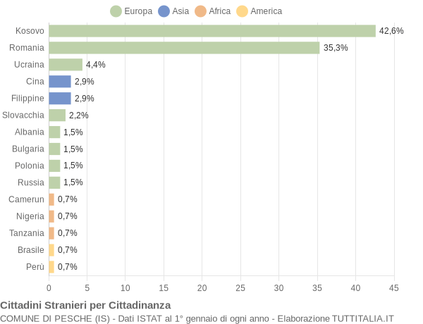 Grafico cittadinanza stranieri - Pesche 2012