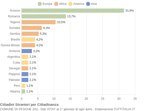 Grafico cittadinanza stranieri - Pesche 2021