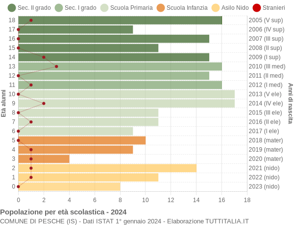 Grafico Popolazione in età scolastica - Pesche 2024