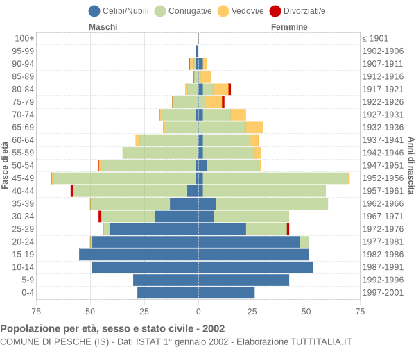 Grafico Popolazione per età, sesso e stato civile Comune di Pesche (IS)