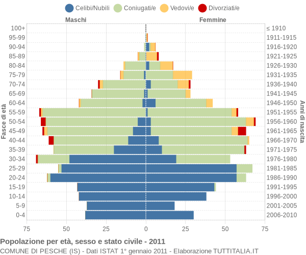 Grafico Popolazione per età, sesso e stato civile Comune di Pesche (IS)