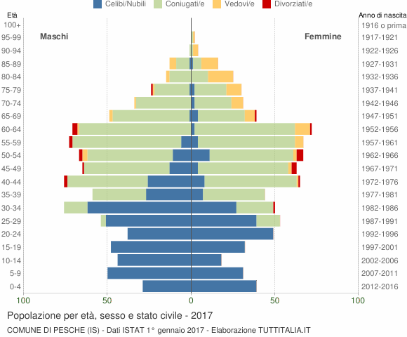 Grafico Popolazione per età, sesso e stato civile Comune di Pesche (IS)