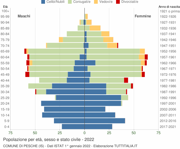 Grafico Popolazione per età, sesso e stato civile Comune di Pesche (IS)