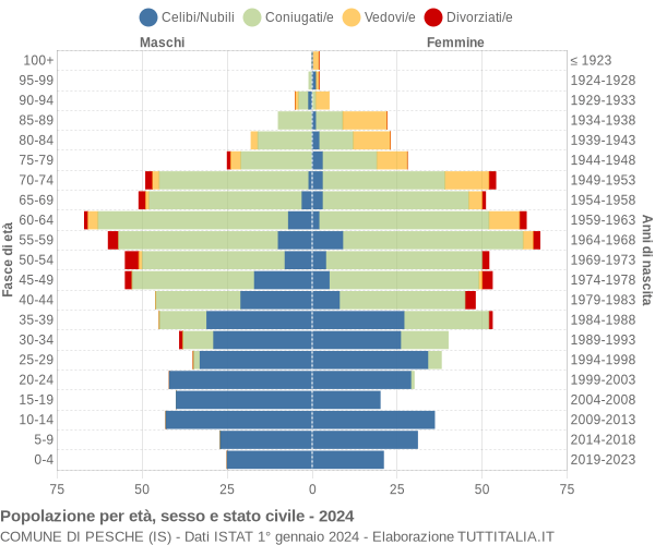 Grafico Popolazione per età, sesso e stato civile Comune di Pesche (IS)