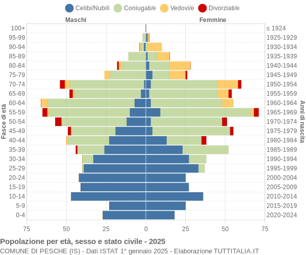 Grafico Popolazione per età, sesso e stato civile Comune di Pesche (IS)