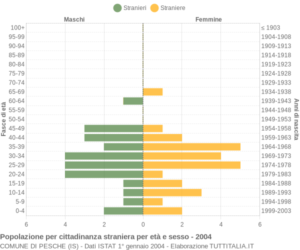 Grafico cittadini stranieri - Pesche 2004