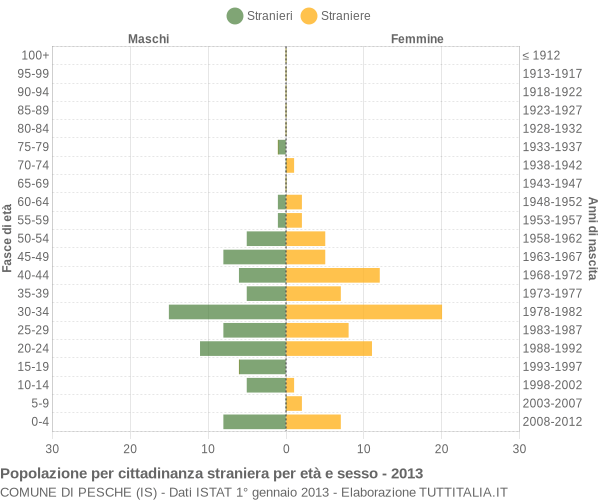 Grafico cittadini stranieri - Pesche 2013