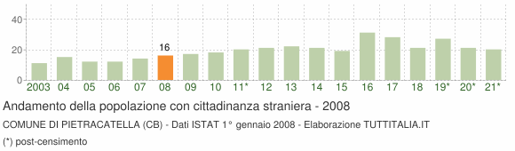 Grafico andamento popolazione stranieri Comune di Pietracatella (CB)