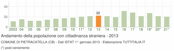 Grafico andamento popolazione stranieri Comune di Pietracatella (CB)