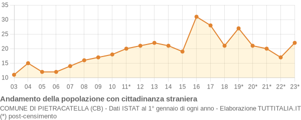 Andamento popolazione stranieri Comune di Pietracatella (CB)