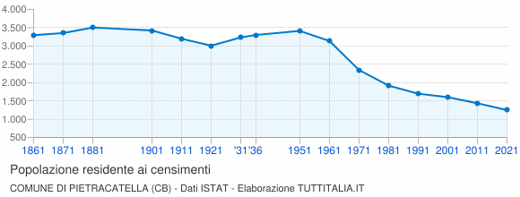 Grafico andamento storico popolazione Comune di Pietracatella (CB)