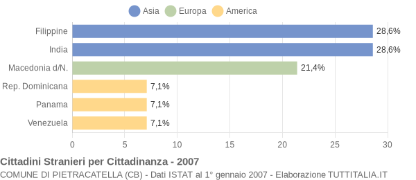 Grafico cittadinanza stranieri - Pietracatella 2007