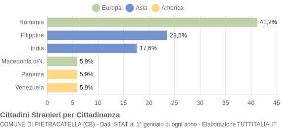 Grafico cittadinanza stranieri - Pietracatella 2009