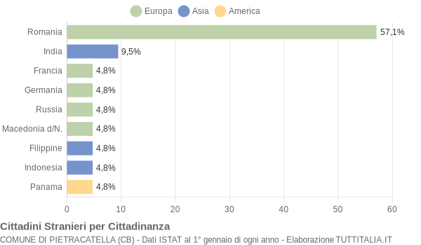 Grafico cittadinanza stranieri - Pietracatella 2012