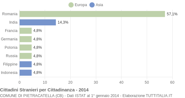 Grafico cittadinanza stranieri - Pietracatella 2014