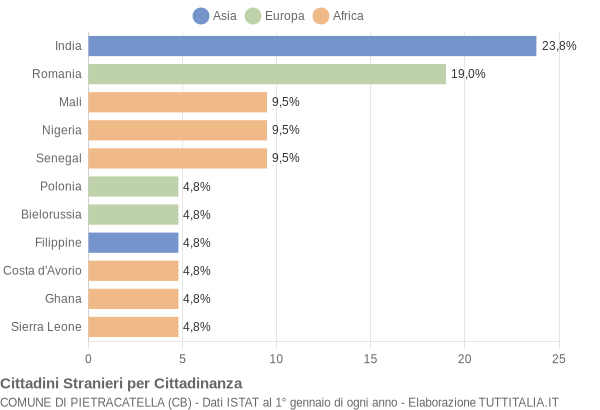 Grafico cittadinanza stranieri - Pietracatella 2018