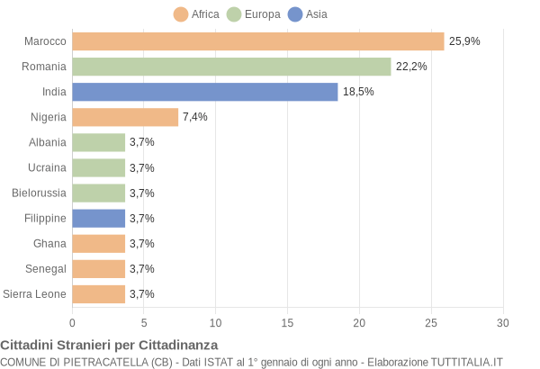 Grafico cittadinanza stranieri - Pietracatella 2019