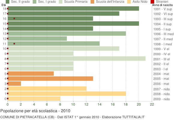 Grafico Popolazione in età scolastica - Pietracatella 2010