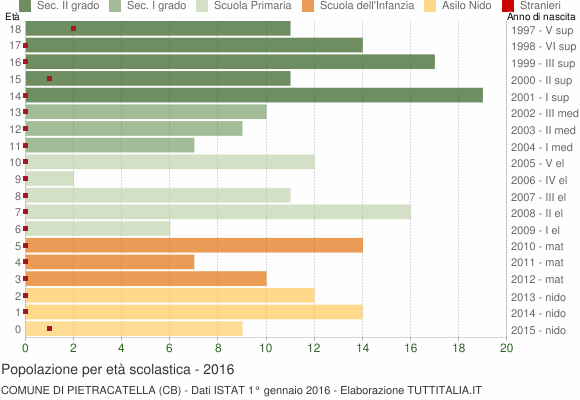 Grafico Popolazione in età scolastica - Pietracatella 2016